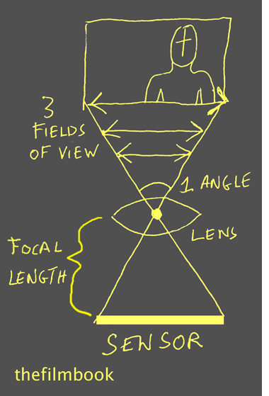 1 Angle of View many Fields of View