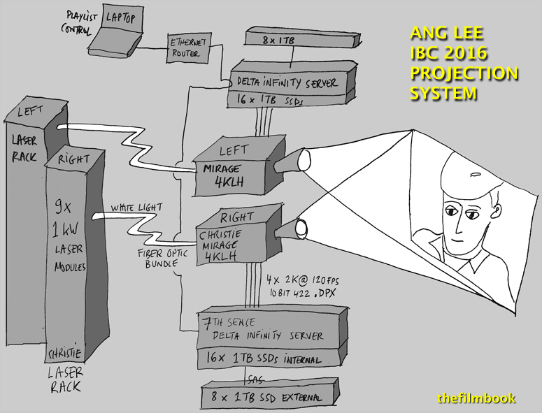 120fps 4K 6P Dolby 3D projection system for Ang Lee at IBC 2016