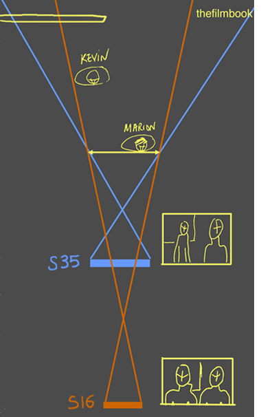 Compression and background magnification with different Angles of View around same Field of View