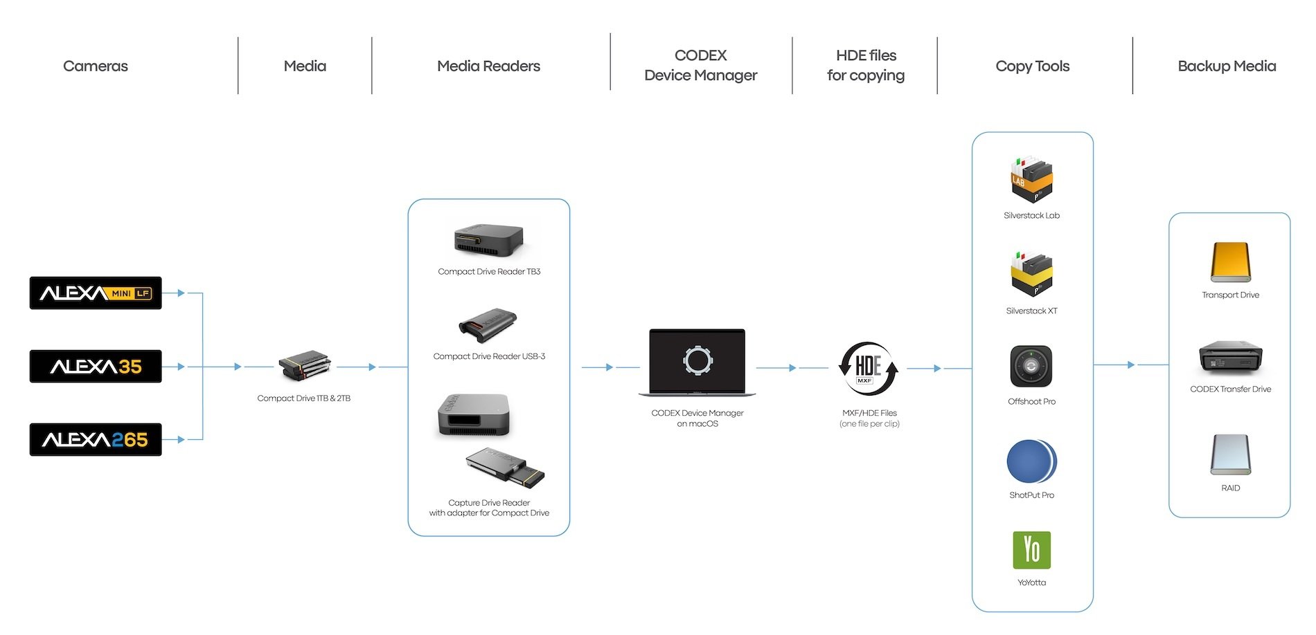 NP Codex Device Manager