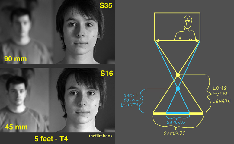 Images & Optics of 2 focal lengths with 2 sensor sizes